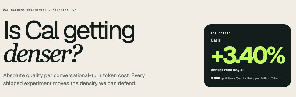 Cal harness evaluation showing that Cal is 3.40 percent denser than day zero, at 0.505 quality units per million tokens.