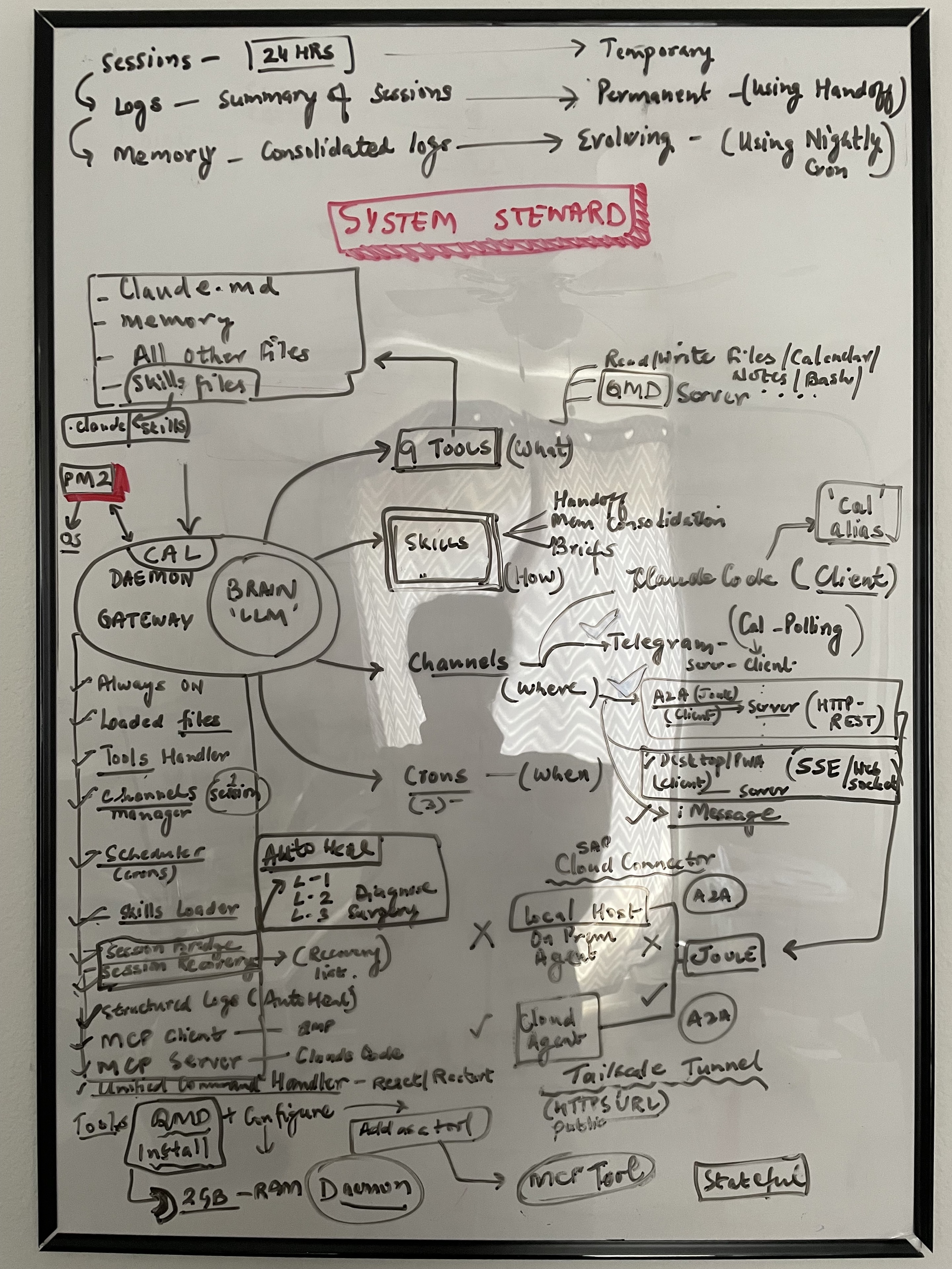 Whiteboard sketch of Cal agent harness architecture with sessions, logs, memory, tools, skills, channels, and recovery components